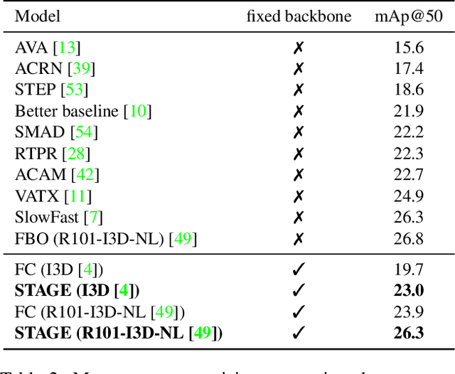 Figure 4 for STAGE: Spatio-Temporal Attention on Graph Entities for Video Action Detection
