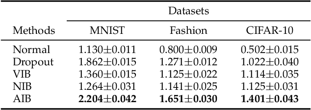 Figure 4 for Adversarial Information Bottleneck