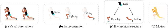 Figure 1 for Unsupervised Discovery of Parts, Structure, and Dynamics