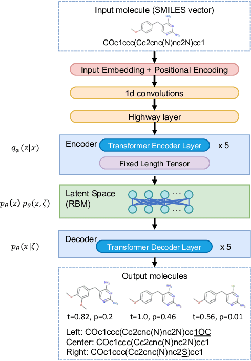 Figure 1 for Training a discrete variational autoencoder for generative chemistry and drug design on a quantum annealer
