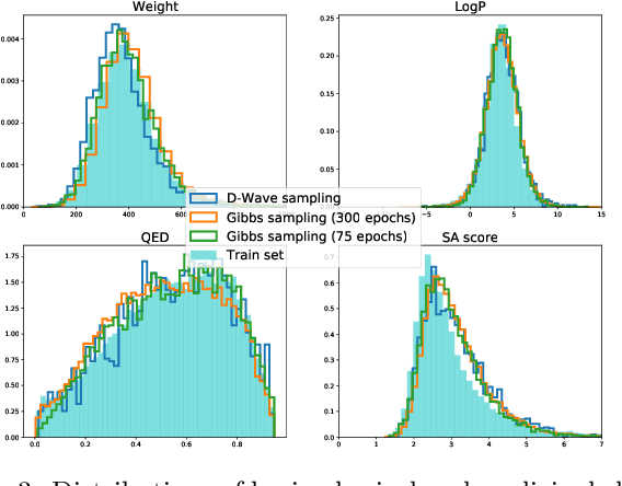 Figure 3 for Training a discrete variational autoencoder for generative chemistry and drug design on a quantum annealer