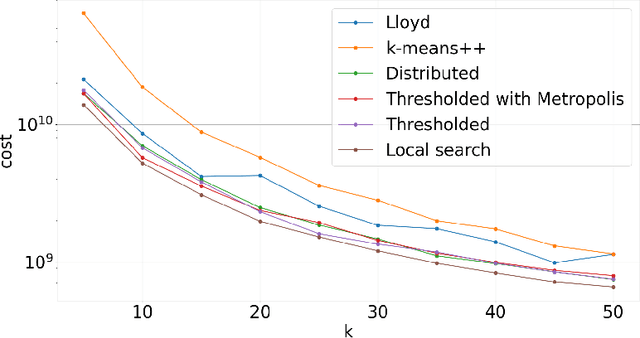 Figure 1 for Adapting $k$-means algorithms for outliers
