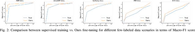 Figure 2 for Large Scale Time-Series Representation Learning via Simultaneous Low and High Frequency Feature Bootstrapping