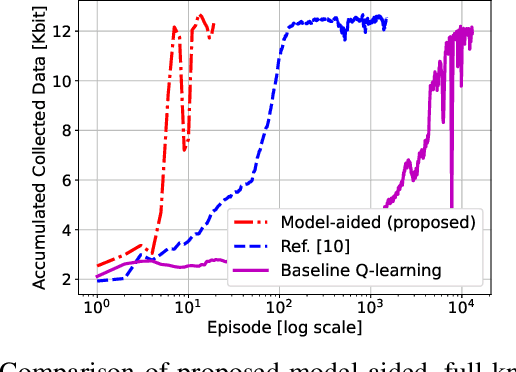 Figure 1 for Model-aided Deep Reinforcement Learning for Sample-efficient UAV Trajectory Design in IoT Networks