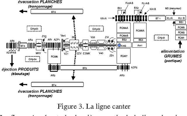 Figure 4 for Sélection de la structure d'un perceptron multicouches pour la réduction dun modèle de simulation d'une scierie