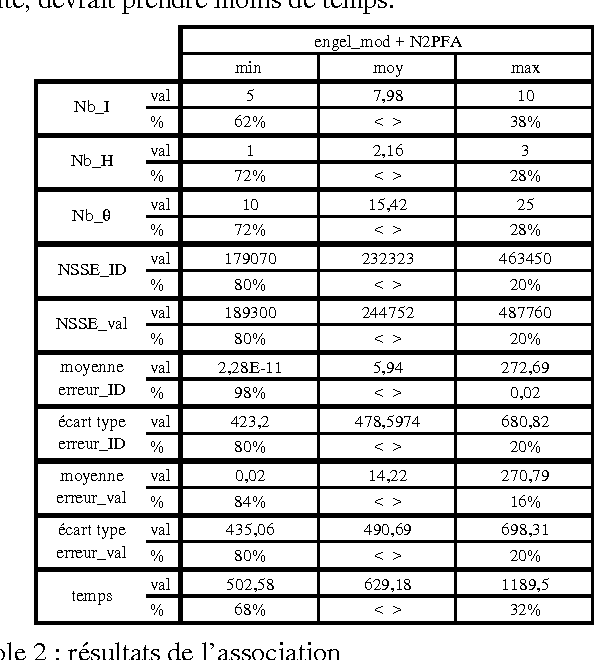Figure 3 for Sélection de la structure d'un perceptron multicouches pour la réduction dun modèle de simulation d'une scierie