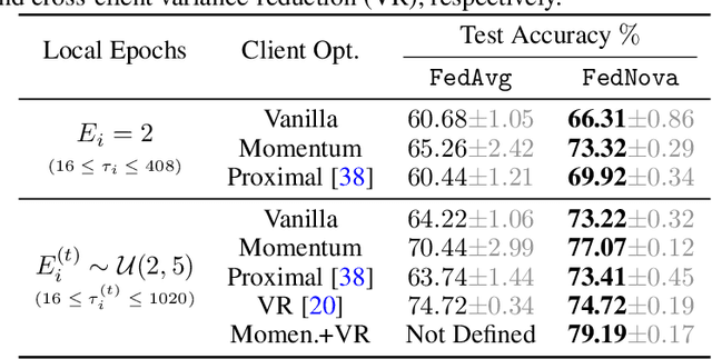 Figure 2 for Tackling the Objective Inconsistency Problem in Heterogeneous Federated Optimization