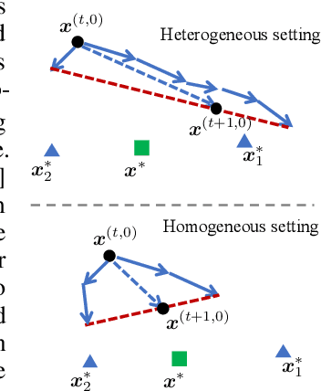 Figure 1 for Tackling the Objective Inconsistency Problem in Heterogeneous Federated Optimization