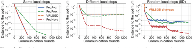 Figure 3 for Tackling the Objective Inconsistency Problem in Heterogeneous Federated Optimization