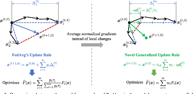 Figure 4 for Tackling the Objective Inconsistency Problem in Heterogeneous Federated Optimization
