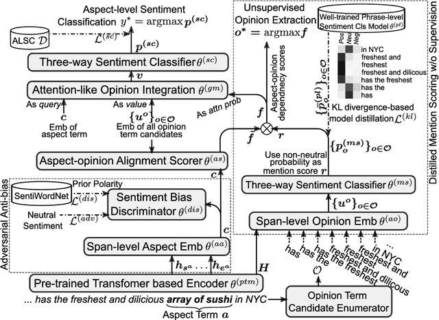 Figure 1 for Eliminating Sentiment Bias for Aspect-Level Sentiment Classification with Unsupervised Opinion Extraction