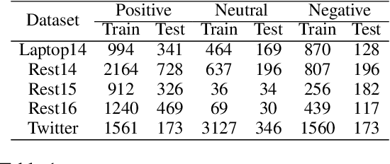 Figure 2 for Eliminating Sentiment Bias for Aspect-Level Sentiment Classification with Unsupervised Opinion Extraction