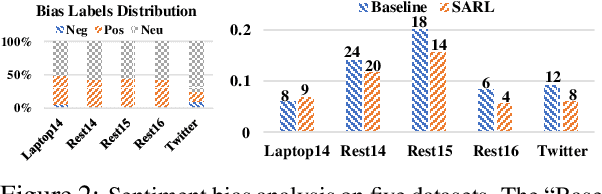 Figure 4 for Eliminating Sentiment Bias for Aspect-Level Sentiment Classification with Unsupervised Opinion Extraction