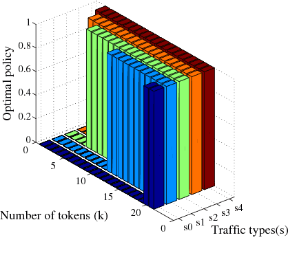 Figure 1 for Traffic-Aware Transmission Mode Selection in D2D-enabled Cellular Networks with Token System