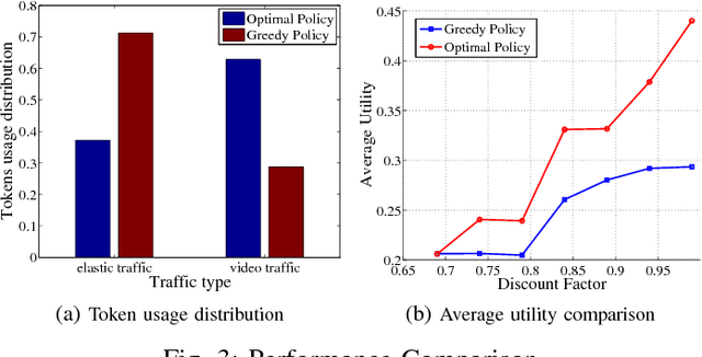 Figure 3 for Traffic-Aware Transmission Mode Selection in D2D-enabled Cellular Networks with Token System