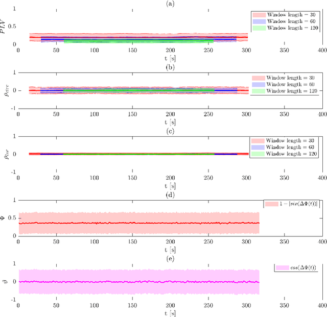 Figure 3 for Evaluating phase synchronization methods in fMRI: a comparison study and new approaches