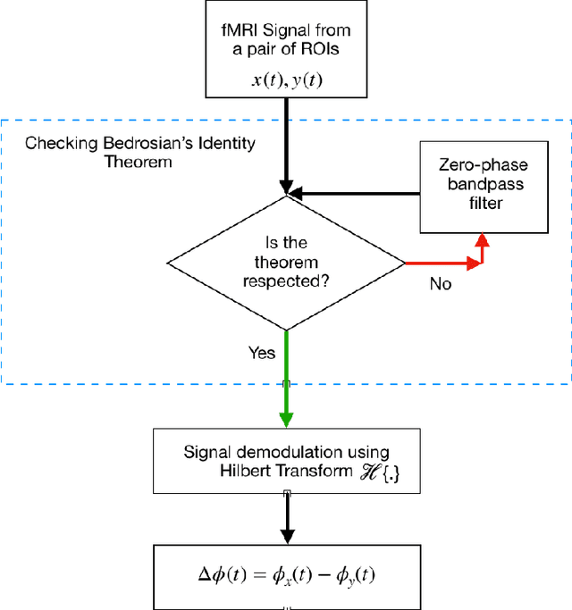 Figure 1 for Evaluating phase synchronization methods in fMRI: a comparison study and new approaches
