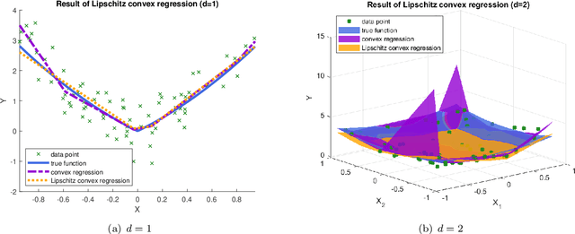 Figure 2 for Efficient algorithms for multivariate shape-constrained convex regression problems