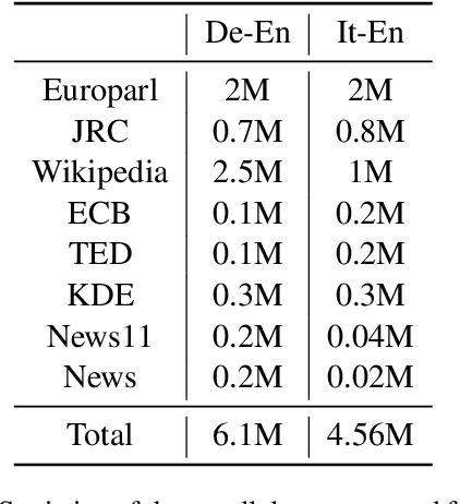 Figure 1 for Machine Translation for Machines: the Sentiment Classification Use Case