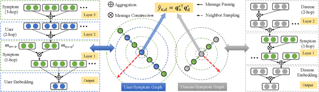 Figure 2 for Online Disease Self-diagnosis with Inductive Heterogeneous Graph Convolutional Networks