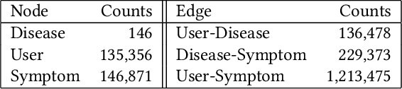 Figure 3 for Online Disease Self-diagnosis with Inductive Heterogeneous Graph Convolutional Networks