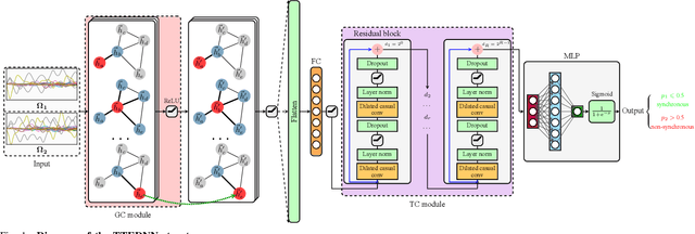 Figure 1 for Fast Transient Stability Prediction Using Grid-informed Temporal and Topological Embedding Deep Neural Network