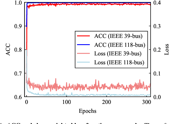 Figure 4 for Fast Transient Stability Prediction Using Grid-informed Temporal and Topological Embedding Deep Neural Network