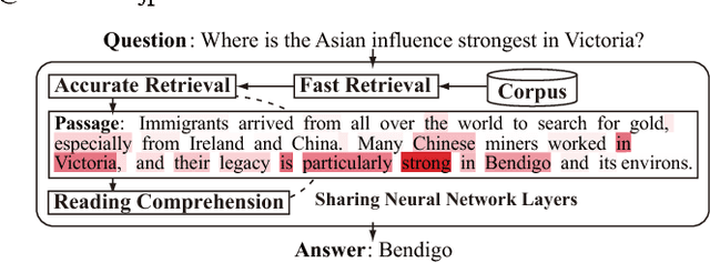 Figure 1 for Retrieve-and-Read: Multi-task Learning of Information Retrieval and Reading Comprehension