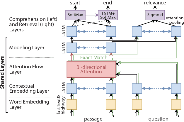 Figure 3 for Retrieve-and-Read: Multi-task Learning of Information Retrieval and Reading Comprehension
