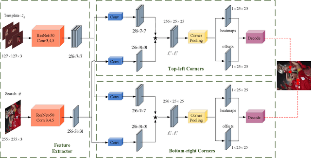 Figure 2 for SiamCorners: Siamese Corner Networks for Visual Tracking