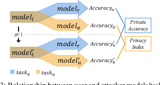 Figure 4 for Privacy for Rescue: A New Testimony Why Privacy is Vulnerable In Deep Models
