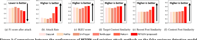 Figure 3 for PETGEN: Personalized Text Generation Attack on Deep Sequence Embedding-based Classification Models