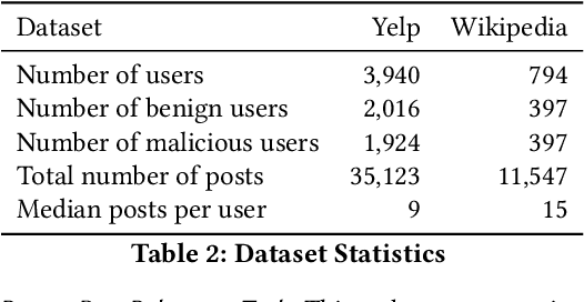 Figure 4 for PETGEN: Personalized Text Generation Attack on Deep Sequence Embedding-based Classification Models