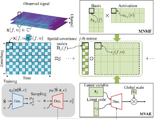 Figure 1 for Generalized Multichannel Variational Autoencoder for Underdetermined Source Separation