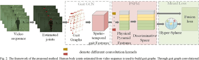 Figure 1 for A model-based Gait Recognition Method based on Gait Graph Convolutional Networks and Joints Relationship Pyramid Mapping