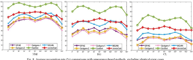 Figure 4 for A model-based Gait Recognition Method based on Gait Graph Convolutional Networks and Joints Relationship Pyramid Mapping