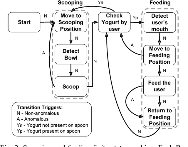 Figure 2 for Towards Assistive Feeding with a General-Purpose Mobile Manipulator