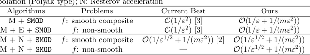 Figure 4 for Minibatch and Momentum Model-based Methods for Stochastic Non-smooth Non-convex Optimization