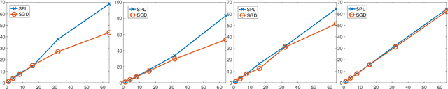 Figure 2 for Minibatch and Momentum Model-based Methods for Stochastic Non-smooth Non-convex Optimization