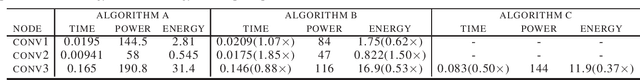 Figure 1 for Energy-Aware DNN Graph Optimization
