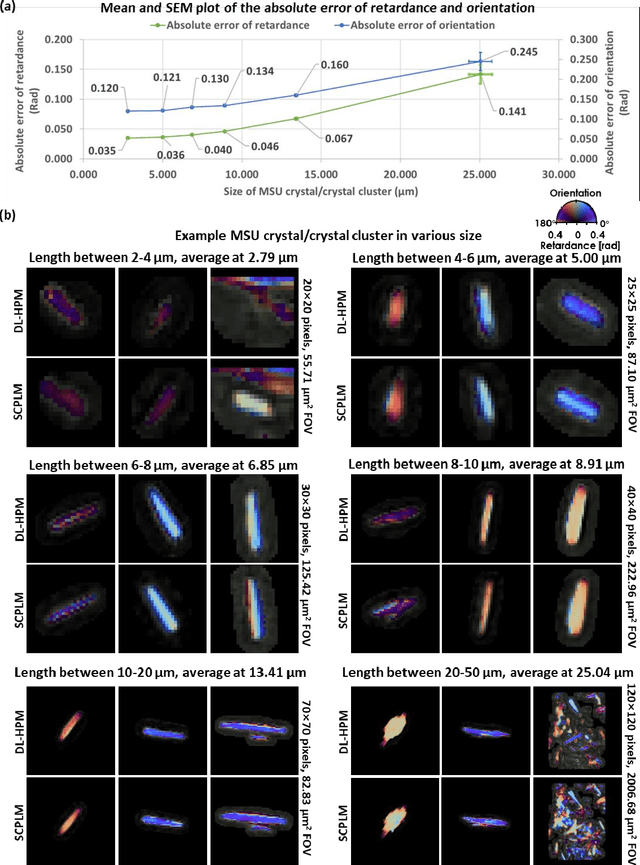 Figure 3 for Deep learning-based holographic polarization microscopy