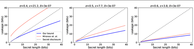 Figure 1 for Defending against Reconstruction Attacks with Rényi Differential Privacy