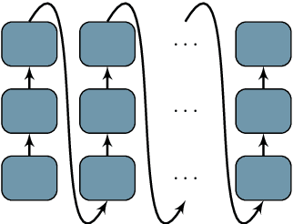 Figure 1 for Deep Architectures for Neural Machine Translation