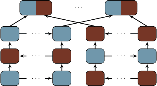 Figure 3 for Deep Architectures for Neural Machine Translation