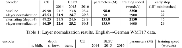 Figure 2 for Deep Architectures for Neural Machine Translation