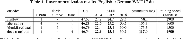 Figure 4 for Deep Architectures for Neural Machine Translation