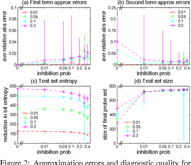 Figure 2 for Efficient Test Selection in Active Diagnosis via Entropy Approximation