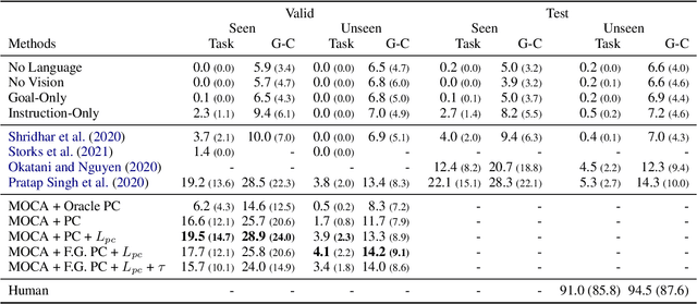 Figure 4 for Are you doing what I say? On modalities alignment in ALFRED