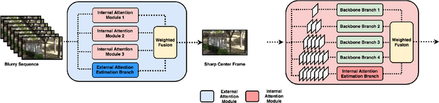 Figure 2 for DAVID: Dual-Attentional Video Deblurring