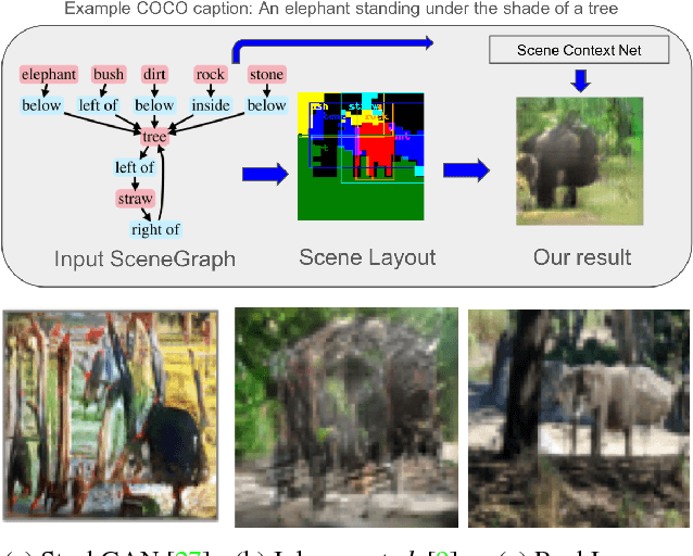 Figure 1 for Using Scene Graph Context to Improve Image Generation